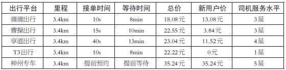 5款打車軟件測評，哪個更靠譜