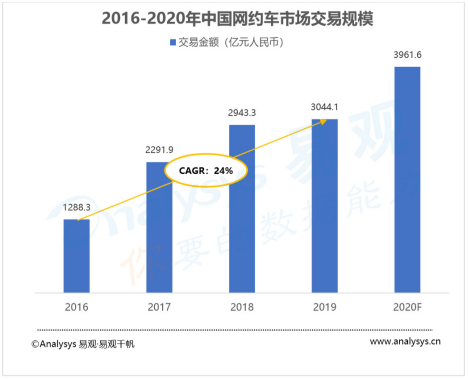 網(wǎng)約車下沉市場中的花小豬