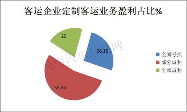 新《客規》下的定制客運要如何突破？