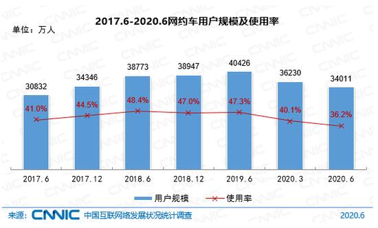 截至2020年6月，我國網約車用戶規模達3.40億