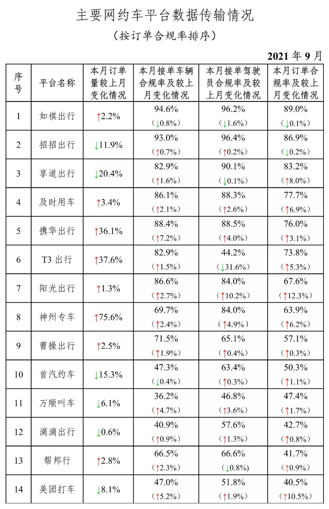 截至2021年9月30日，全國共有248家網約車平臺公司取得網約車平臺經營許可