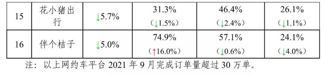 截至2021年9月30日，全國共有248家網約車平臺公司取得網約車平臺經營許可