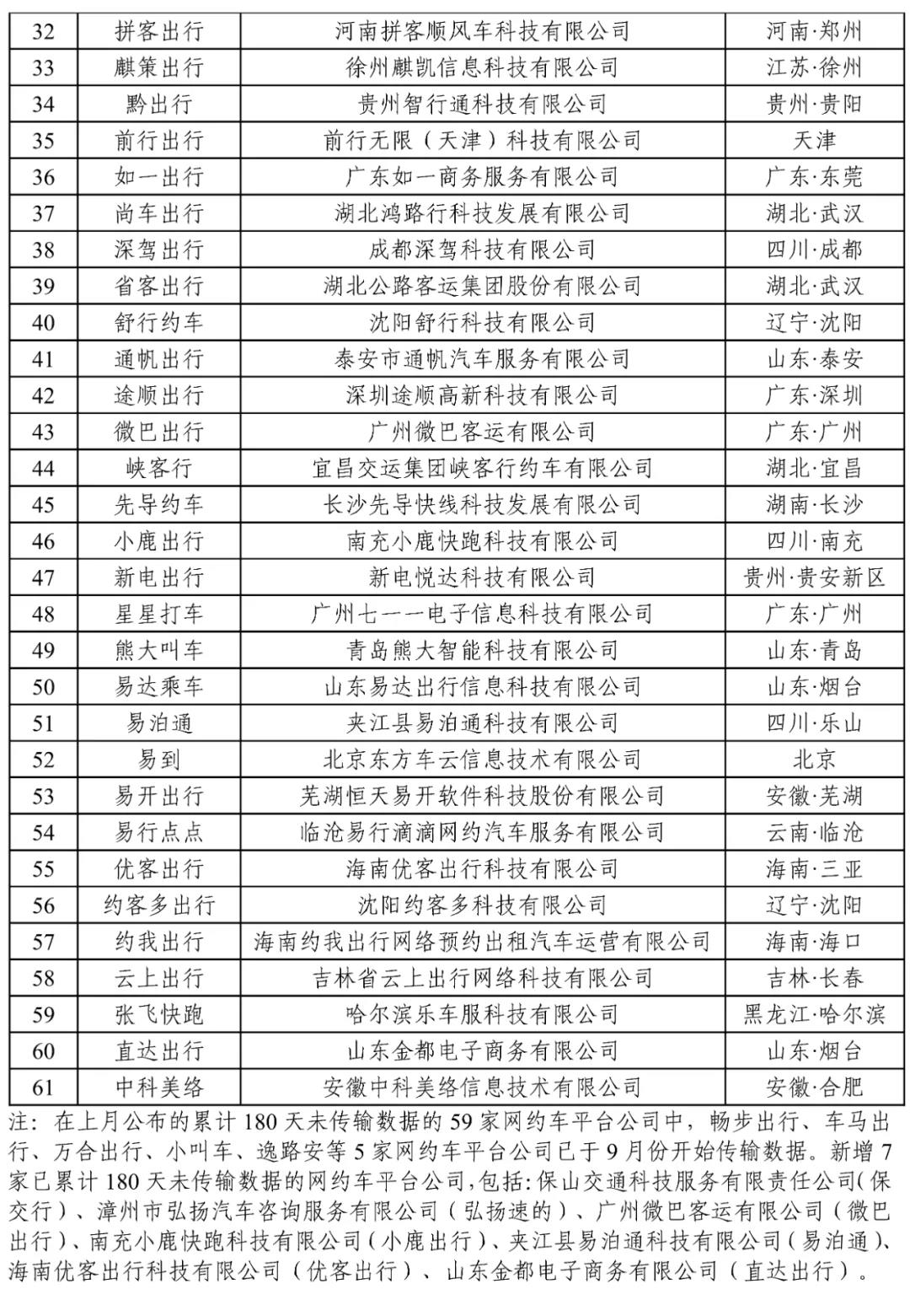 截至2021年9月30日，全國共有248家網約車平臺公司取得網約車平臺經營許可