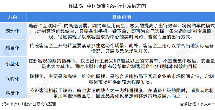 中國定制客運主要呈現網約化、場景化、小型化、聯程化、品質化五大發展方向