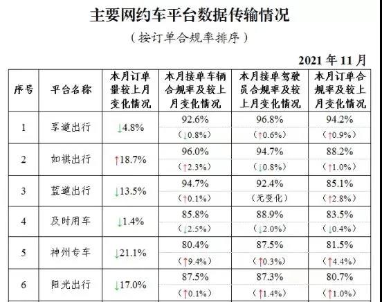 網約車監管信息交互平臺發布11月份網約車行業運行基本情況：訂單合規率最高的是廈門，最低的是石家莊