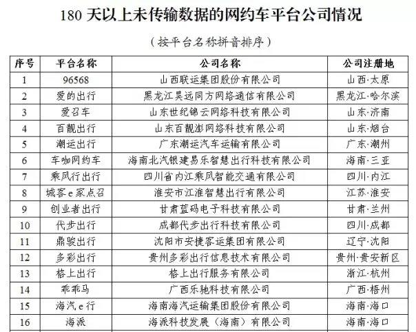 網約車監管信息交互平臺發布11月份網約車行業運行基本情況：訂單合規率最高的是廈門，最低的是石家莊