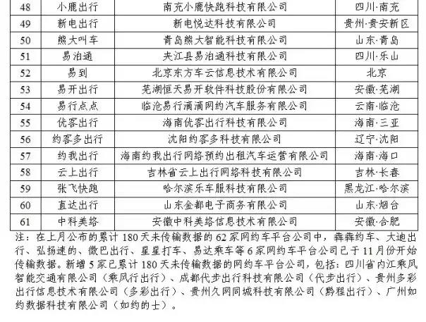 網約車監管信息交互平臺發布11月份網約車行業運行基本情況：訂單合規率最高的是廈門，最低的是石家莊