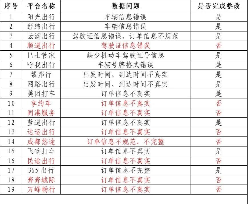 網約車監管信息交互平臺數據抽查“回頭看”情況公示，8家網約車平臺仍未整改到位