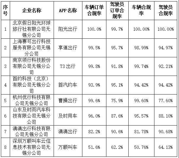 無錫交通執(zhí)法部門對(duì)網(wǎng)約車合規(guī)化情況進(jìn)行通報(bào)