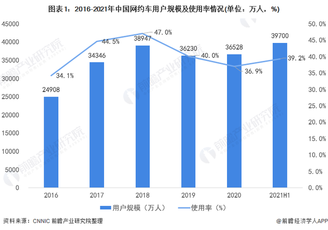 2021年中國網約車用戶規模及使用率，網約車行業融資整體情況
