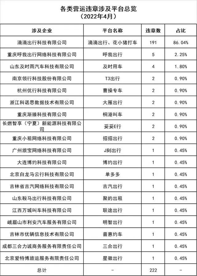 廣州市發(fā)布2022年4月份網(wǎng)絡預約出租汽車市場運行管理監(jiān)測信息