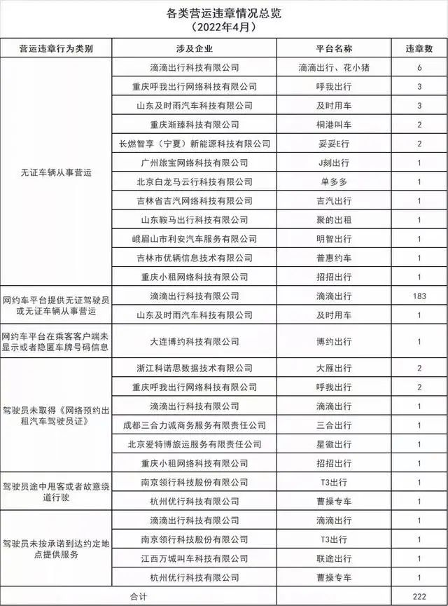 廣州市發(fā)布2022年4月份網(wǎng)絡預約出租汽車市場運行管理監(jiān)測信息