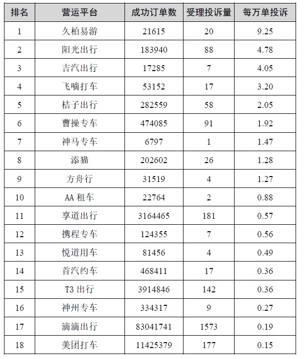 2022年上半年上海市網約車平臺投訴排名！