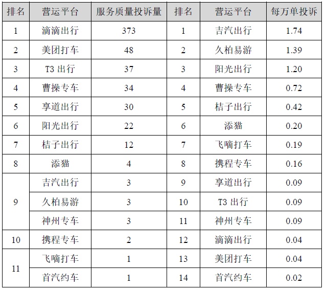 2022年上半年上海市網約車平臺投訴排名！