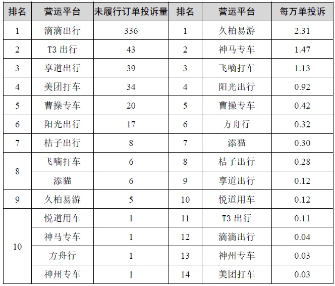 2022年上半年上海市網約車平臺投訴排名！