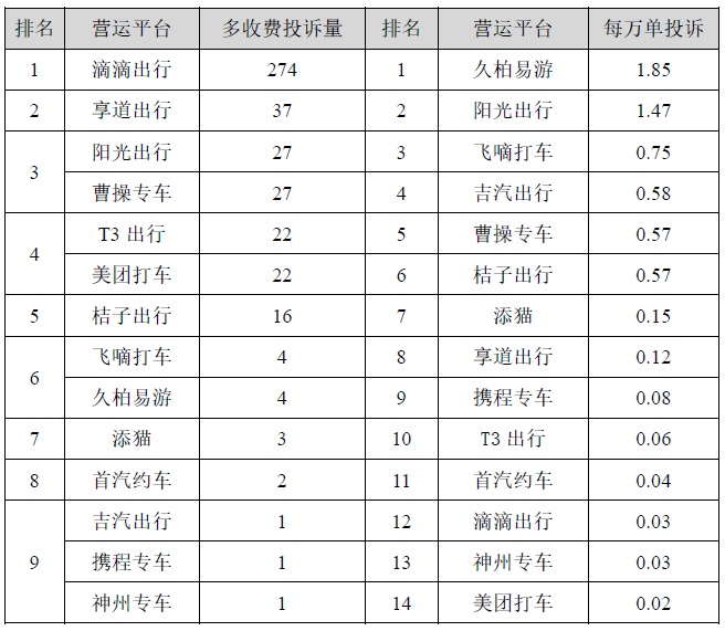 2022年上半年上海市網約車平臺投訴排名！