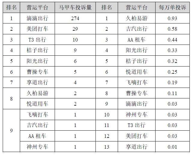 2022年上半年上海市網約車平臺投訴排名！